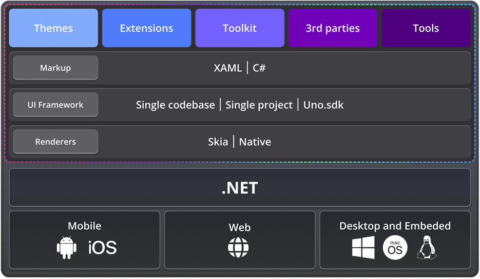 High-level architecture diagram - WinUI on Windows, Uno.UI on other platforms