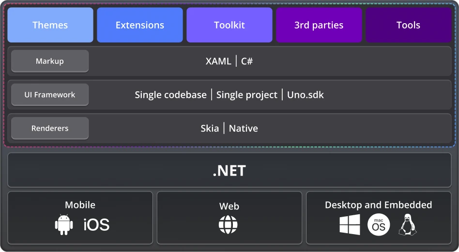 High-level architecture diagram - WinUI on Windows, Uno.UI on other platforms