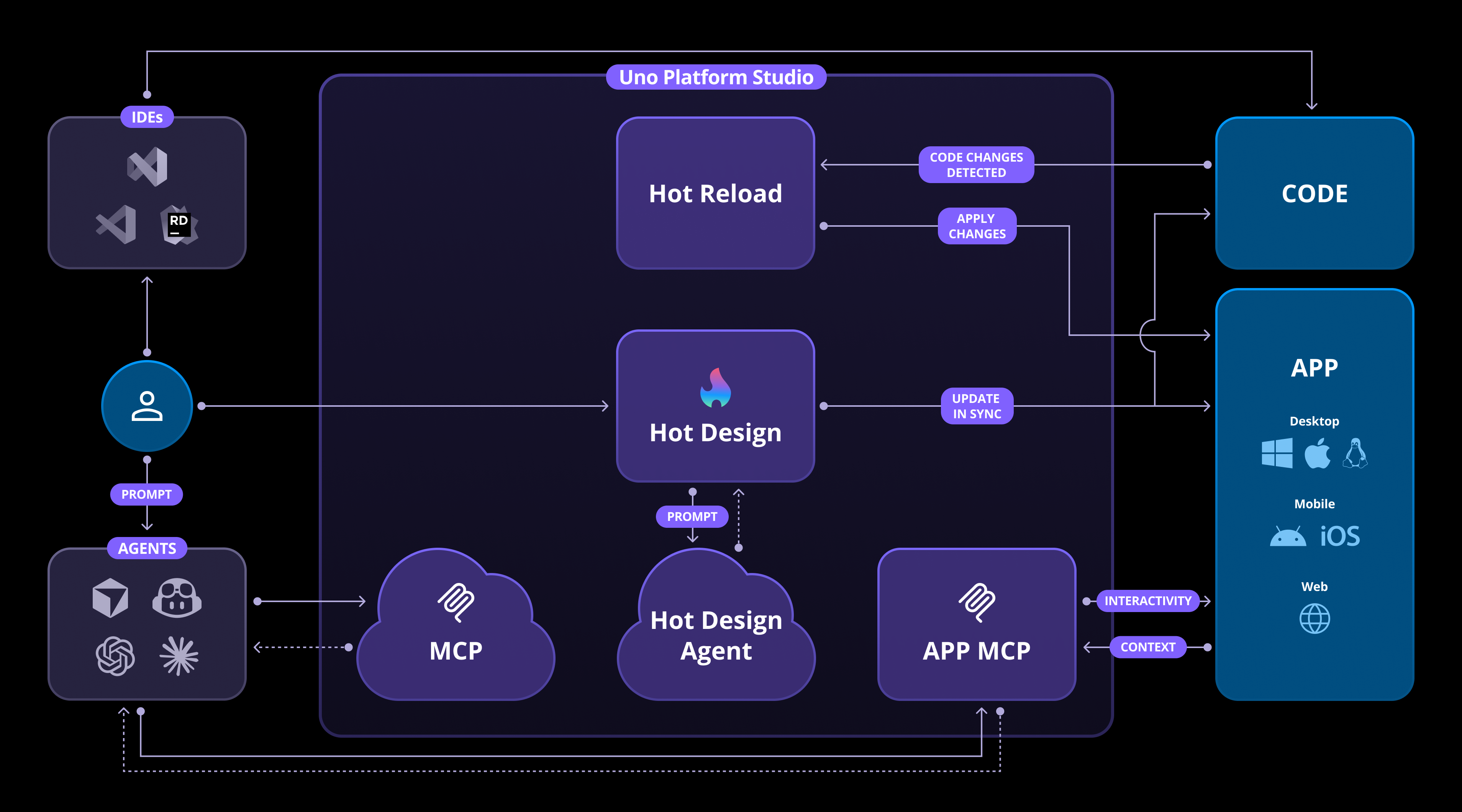Introducing Uno Platform Studio