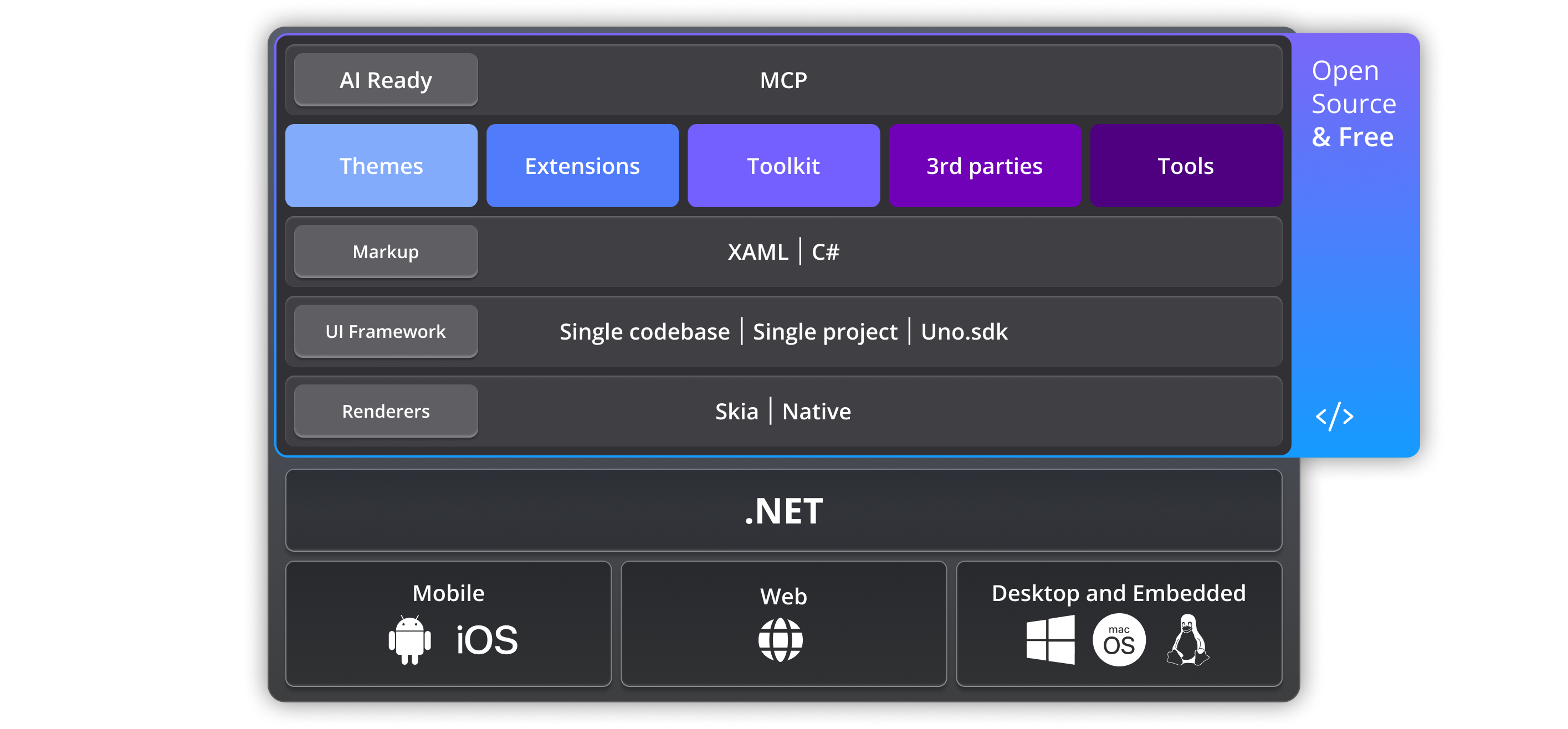 High-level architecture diagram - WinUI on Windows, Uno.UI on other platforms
