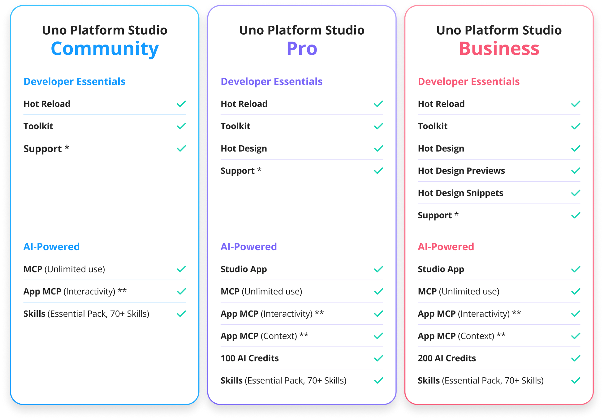 Uno Platform Studio compare